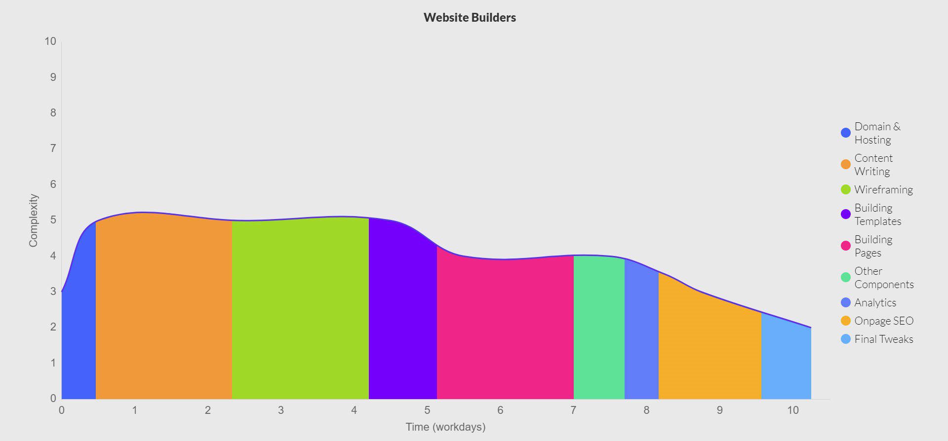 Website Build Duration with All in One Website Builder Area Graph