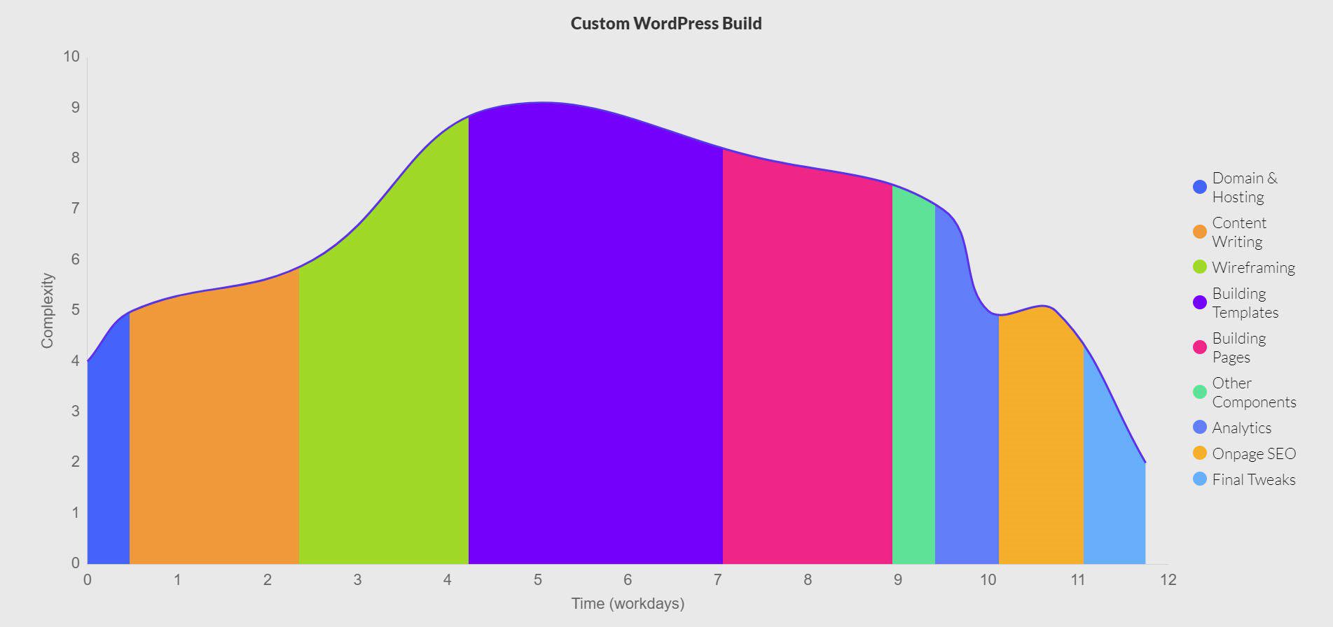 Website Build Duration with Custom WordPress Build Area Graph