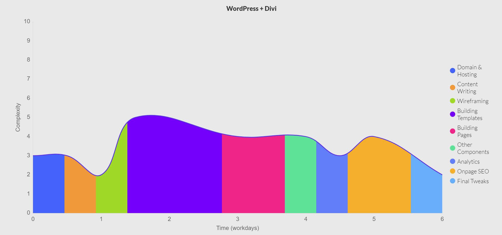 Website Build Duration with Divi WordPress Area Graph